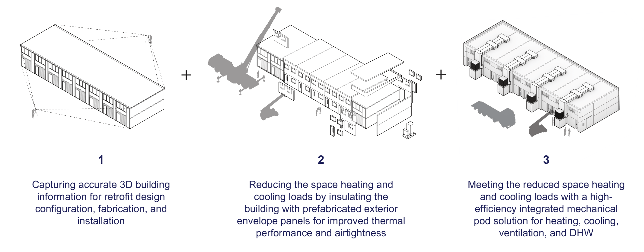 Three-step technical approach diagram for the Lambreth Lane retrofit