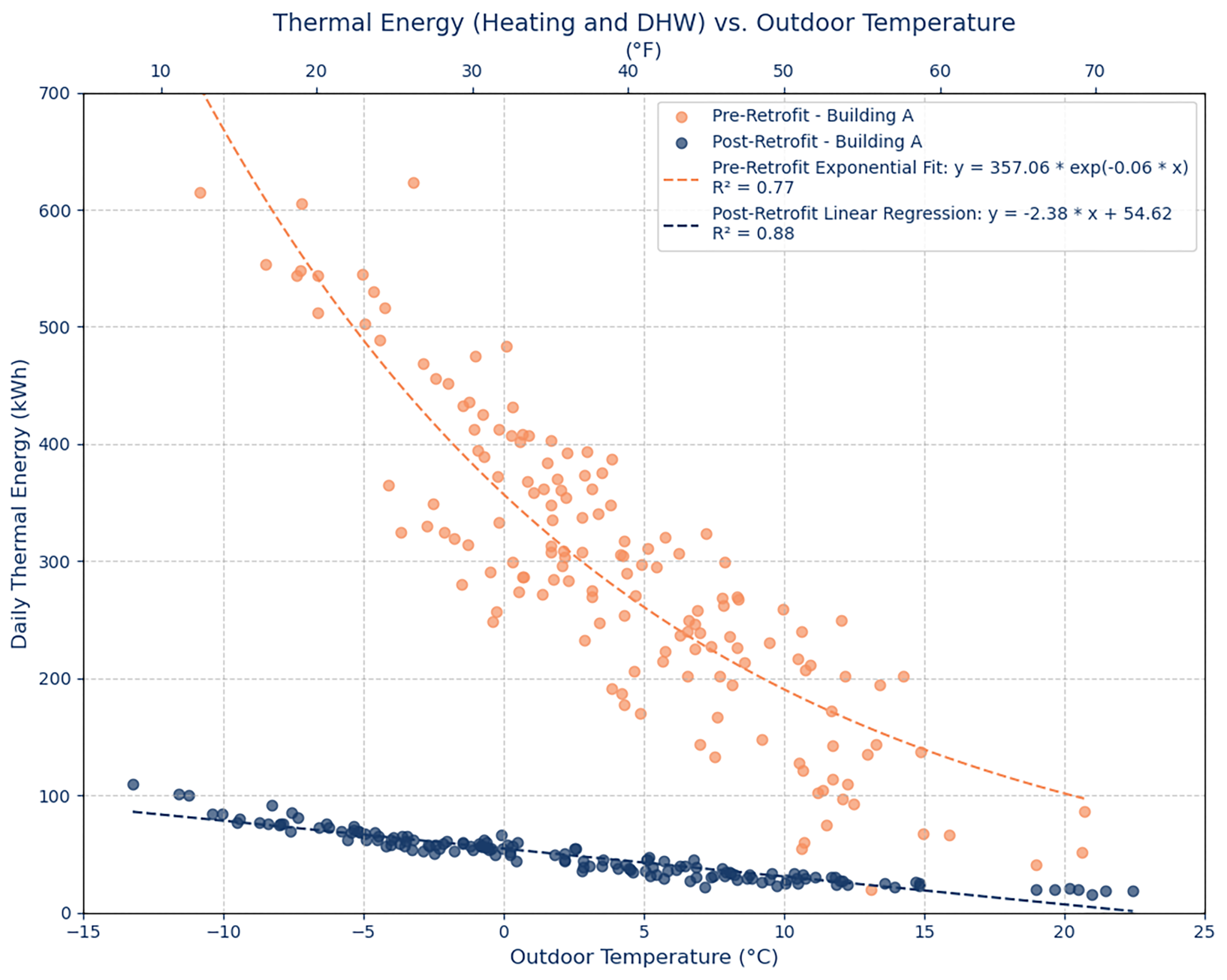 Scatter plot demonstrating relationship between energy savings and outdoor temperatures.